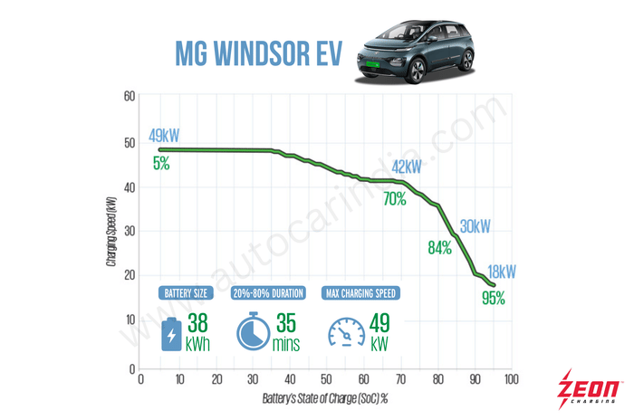 MG Windsor vs Tata Nexon EV: Real world charging times tested